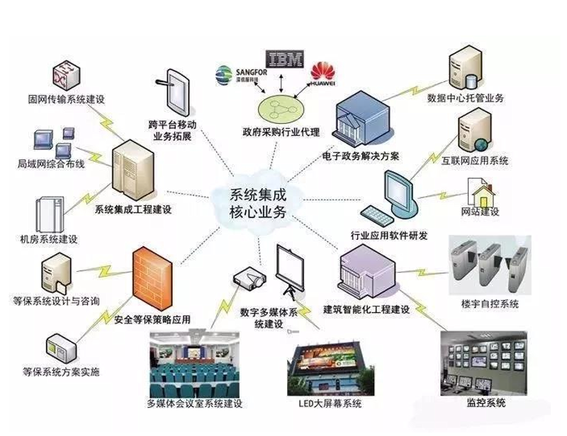 智能转型风向标：系统集成方案引领行业发展
